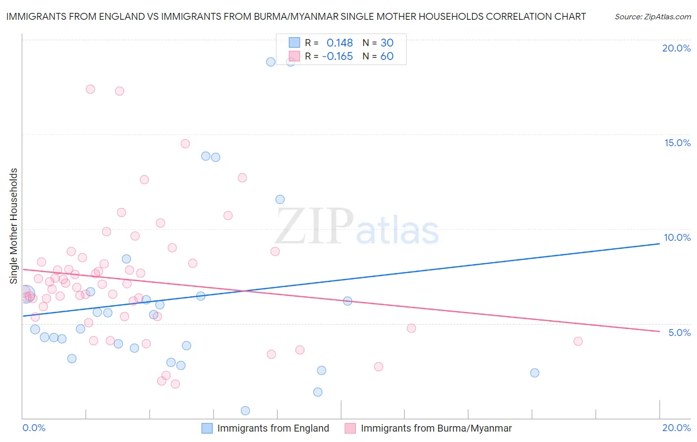 Immigrants from England vs Immigrants from Burma/Myanmar Single Mother Households