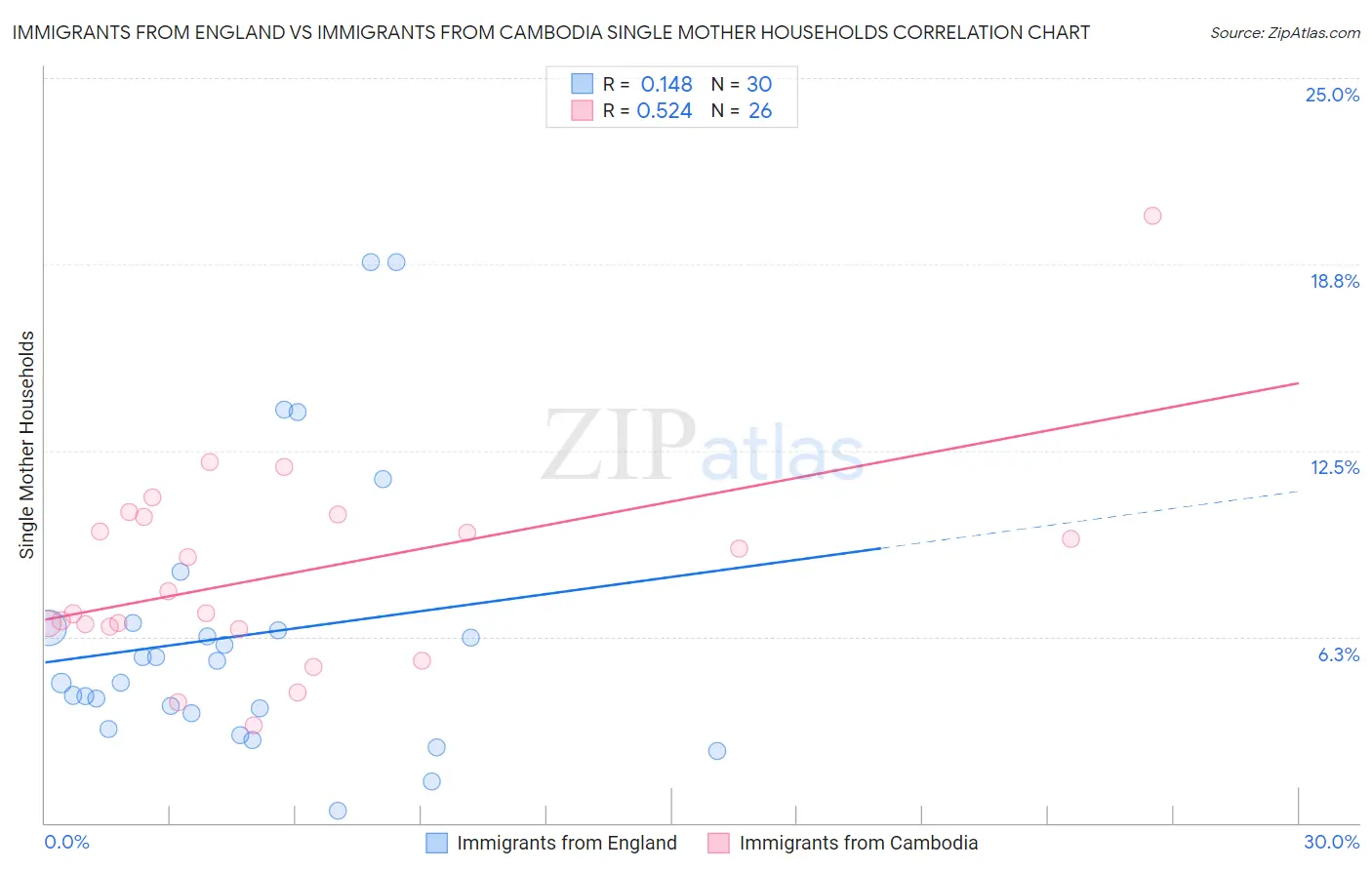 Immigrants from England vs Immigrants from Cambodia Single Mother Households