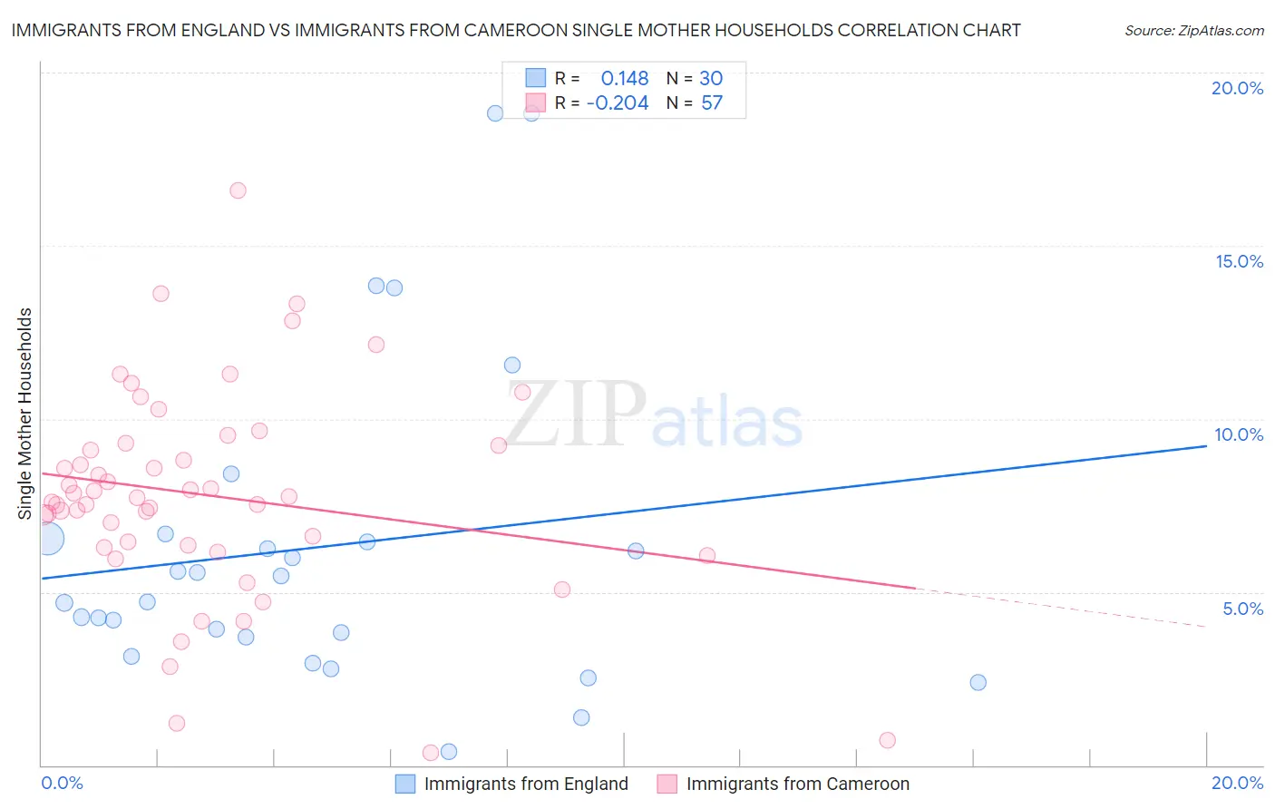 Immigrants from England vs Immigrants from Cameroon Single Mother Households
