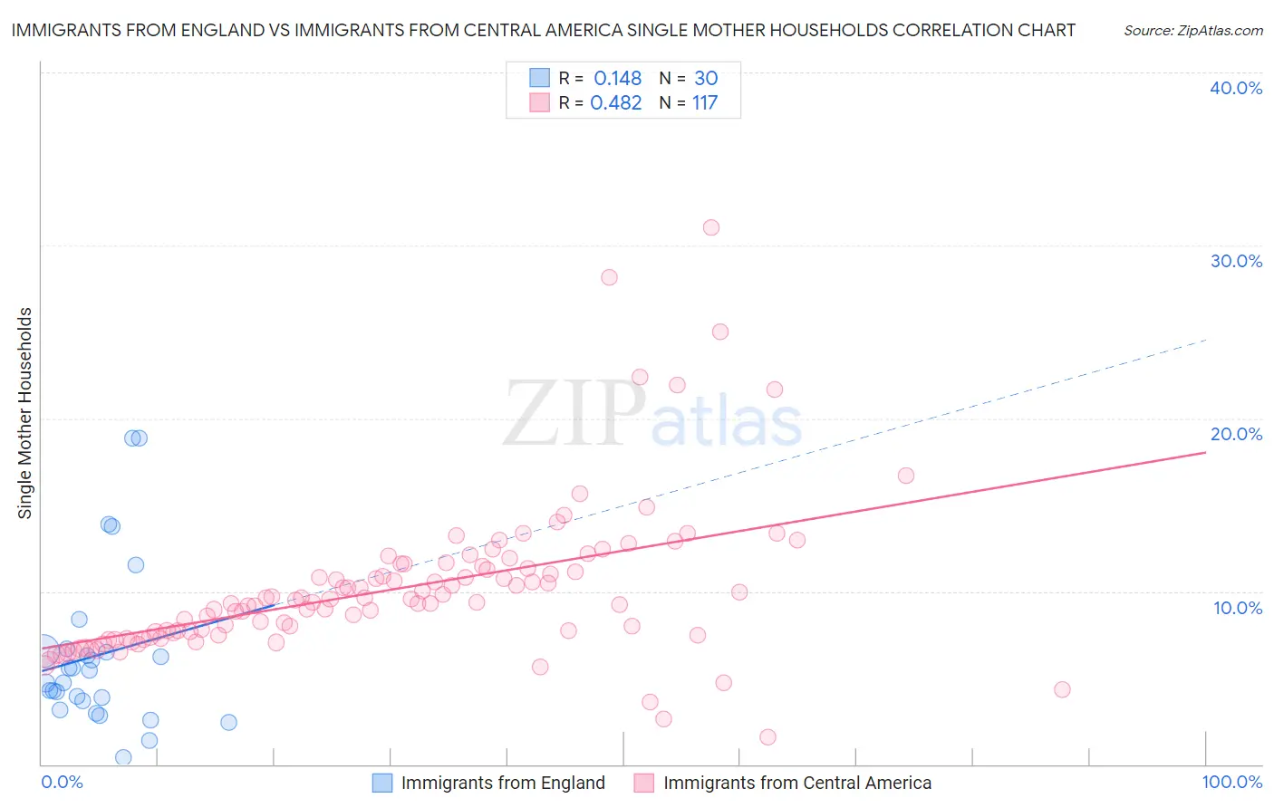 Immigrants from England vs Immigrants from Central America Single Mother Households