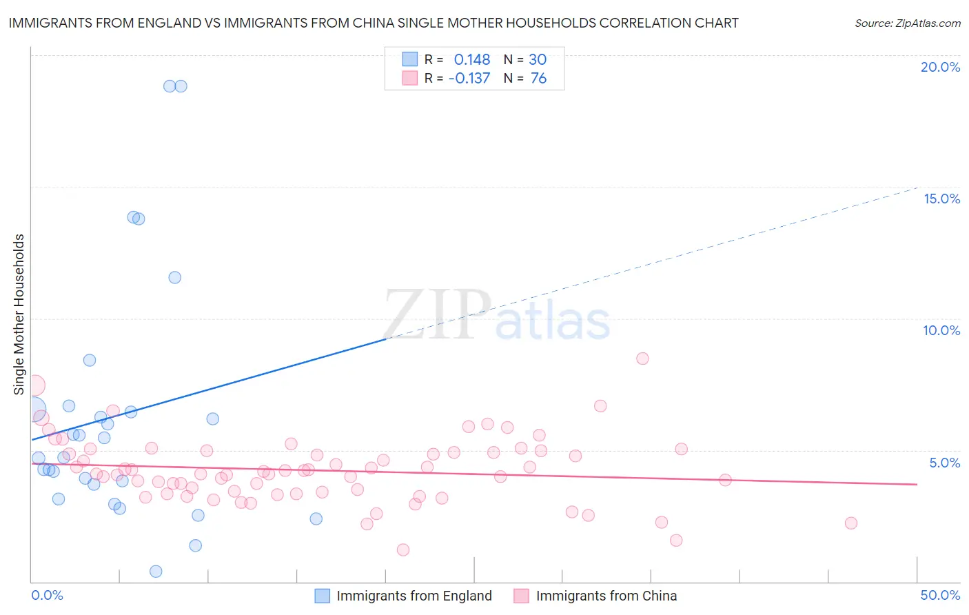 Immigrants from England vs Immigrants from China Single Mother Households