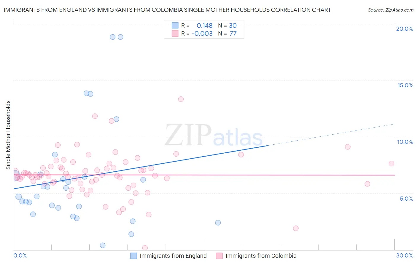 Immigrants from England vs Immigrants from Colombia Single Mother Households