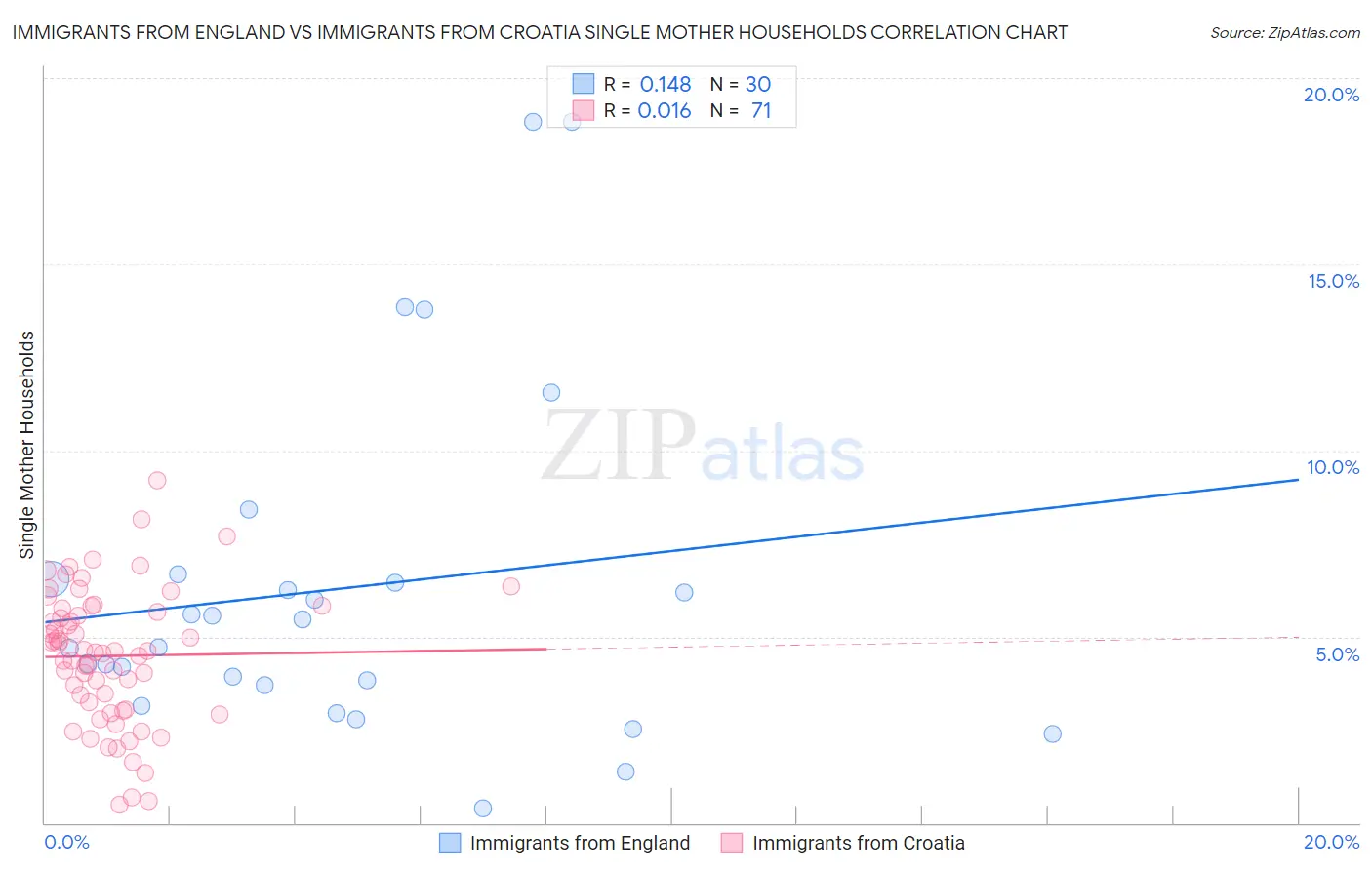 Immigrants from England vs Immigrants from Croatia Single Mother Households