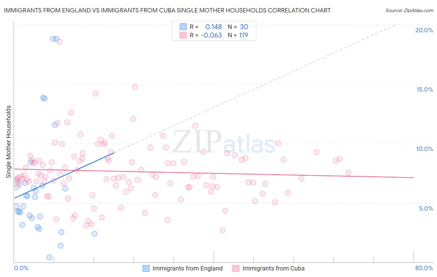 Immigrants from England vs Immigrants from Cuba Single Mother Households