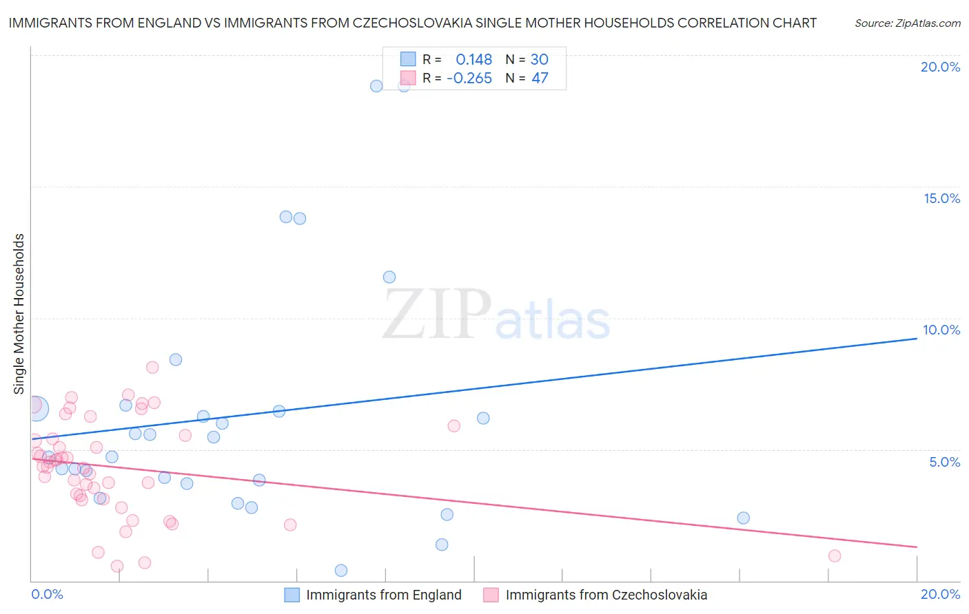 Immigrants from England vs Immigrants from Czechoslovakia Single Mother Households