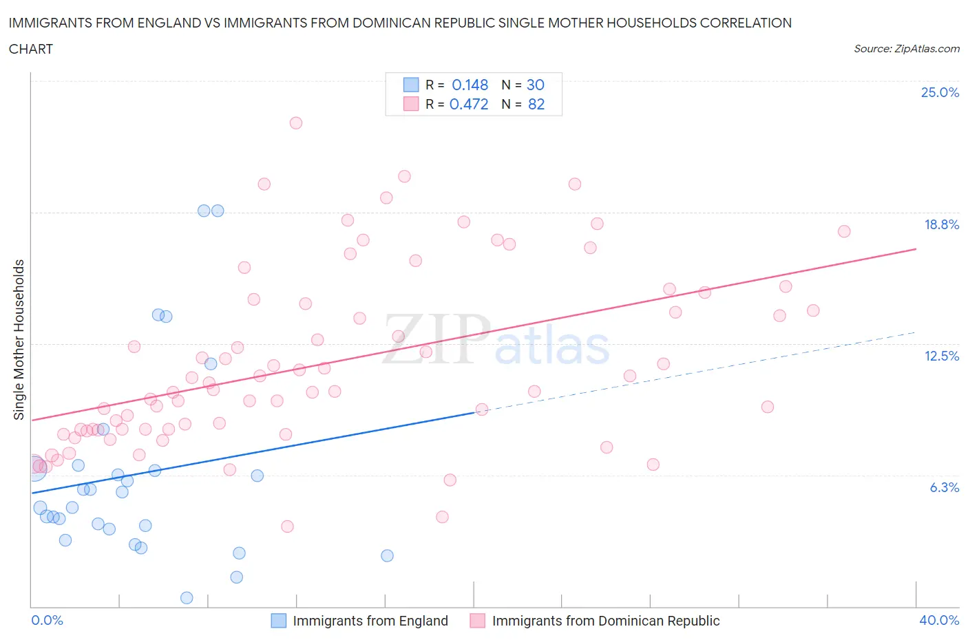 Immigrants from England vs Immigrants from Dominican Republic Single Mother Households