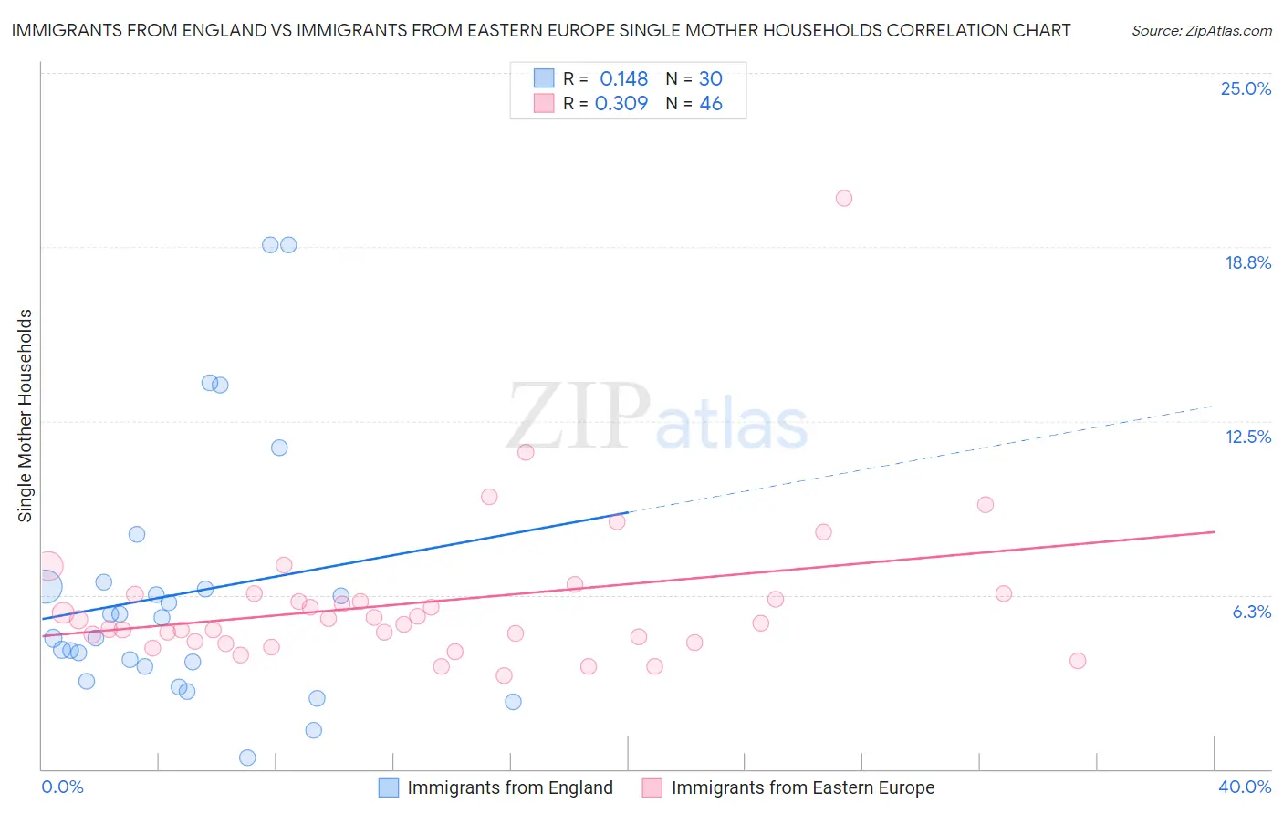 Immigrants from England vs Immigrants from Eastern Europe Single Mother Households