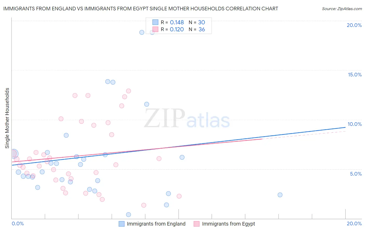Immigrants from England vs Immigrants from Egypt Single Mother Households