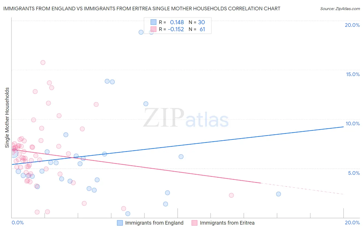 Immigrants from England vs Immigrants from Eritrea Single Mother Households