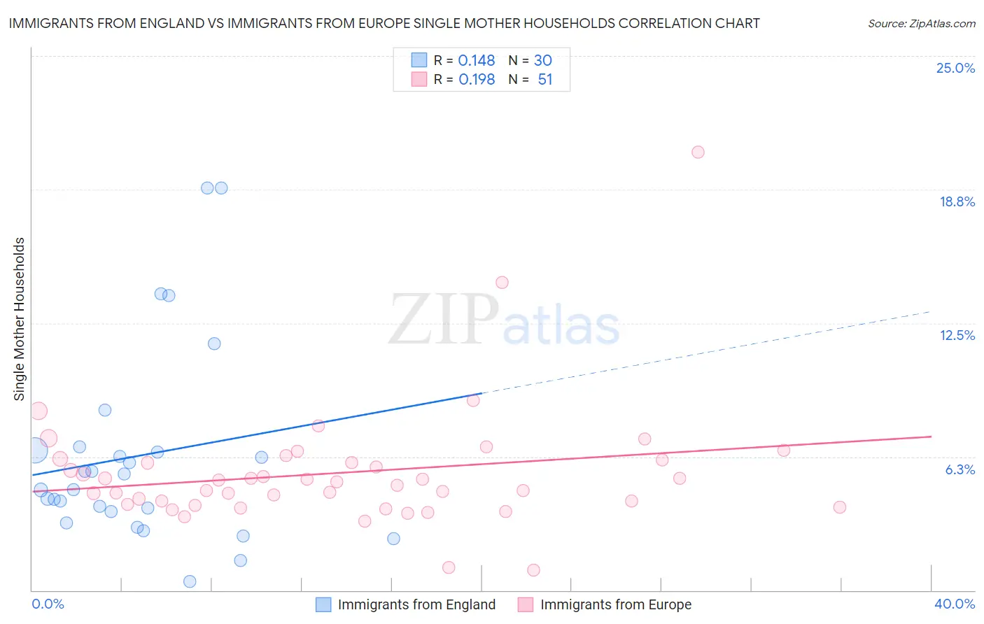 Immigrants from England vs Immigrants from Europe Single Mother Households