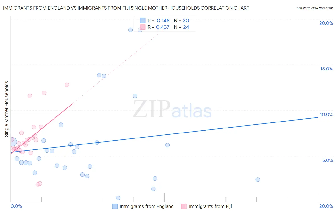 Immigrants from England vs Immigrants from Fiji Single Mother Households