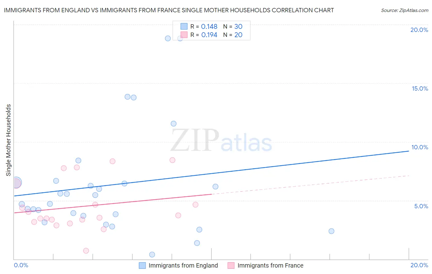 Immigrants from England vs Immigrants from France Single Mother Households
