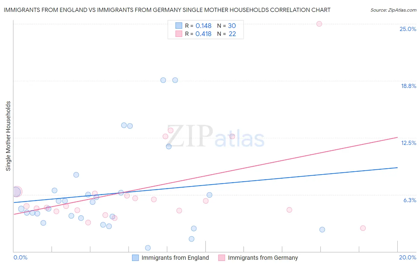 Immigrants from England vs Immigrants from Germany Single Mother Households