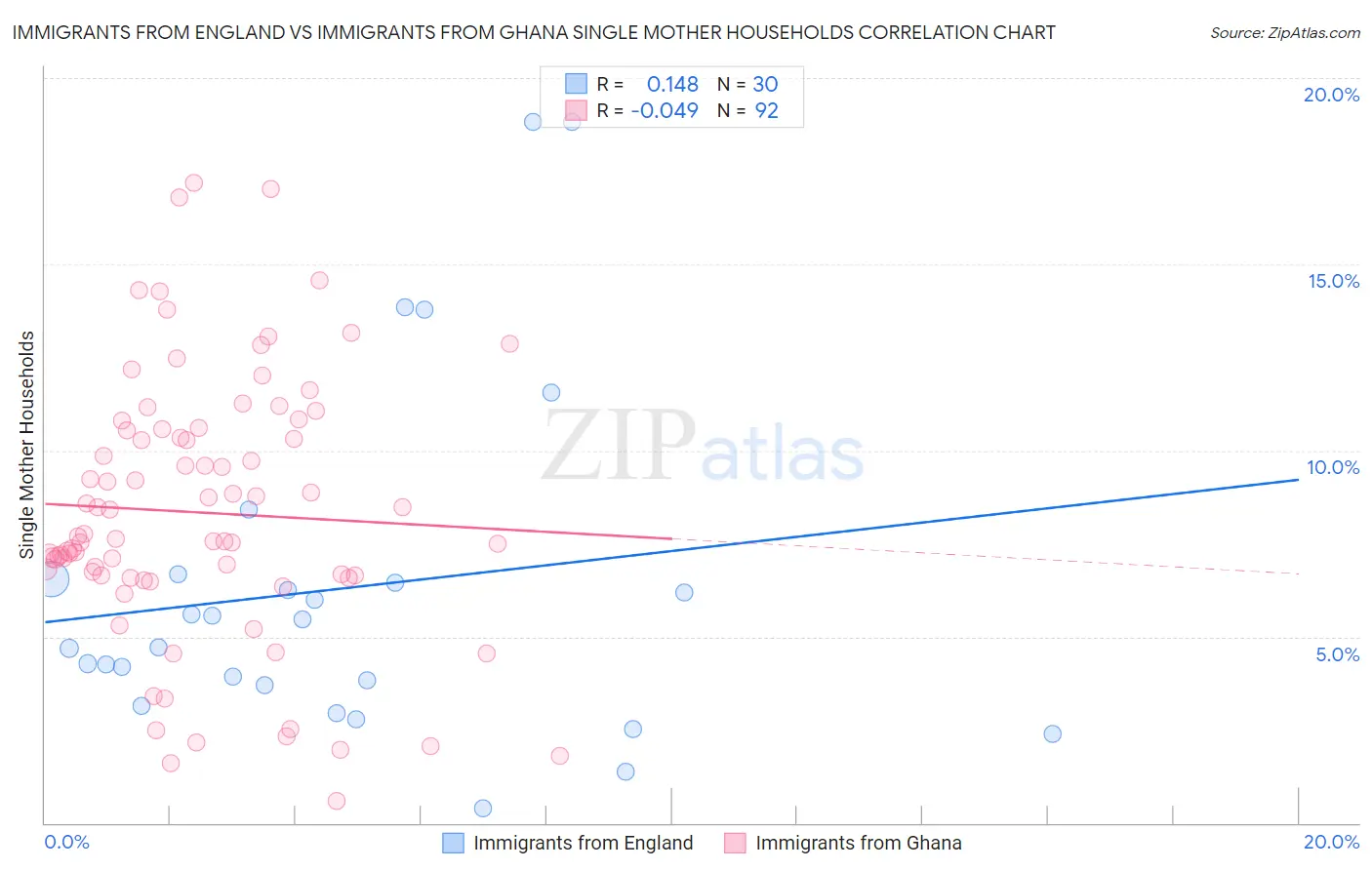 Immigrants from England vs Immigrants from Ghana Single Mother Households