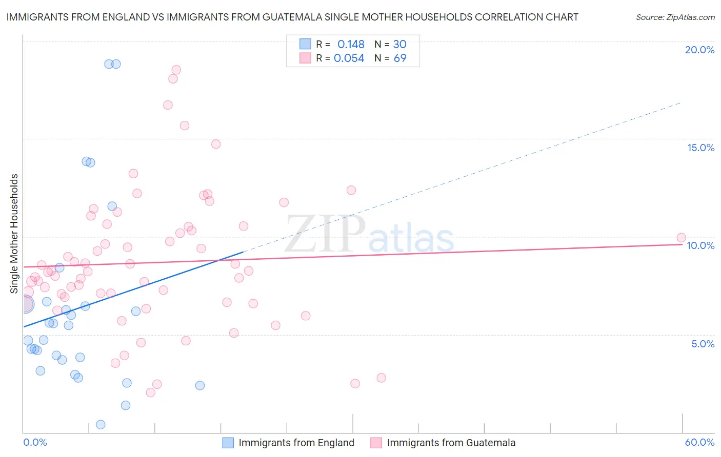Immigrants from England vs Immigrants from Guatemala Single Mother Households