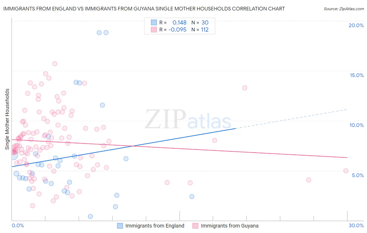 Immigrants from England vs Immigrants from Guyana Single Mother Households