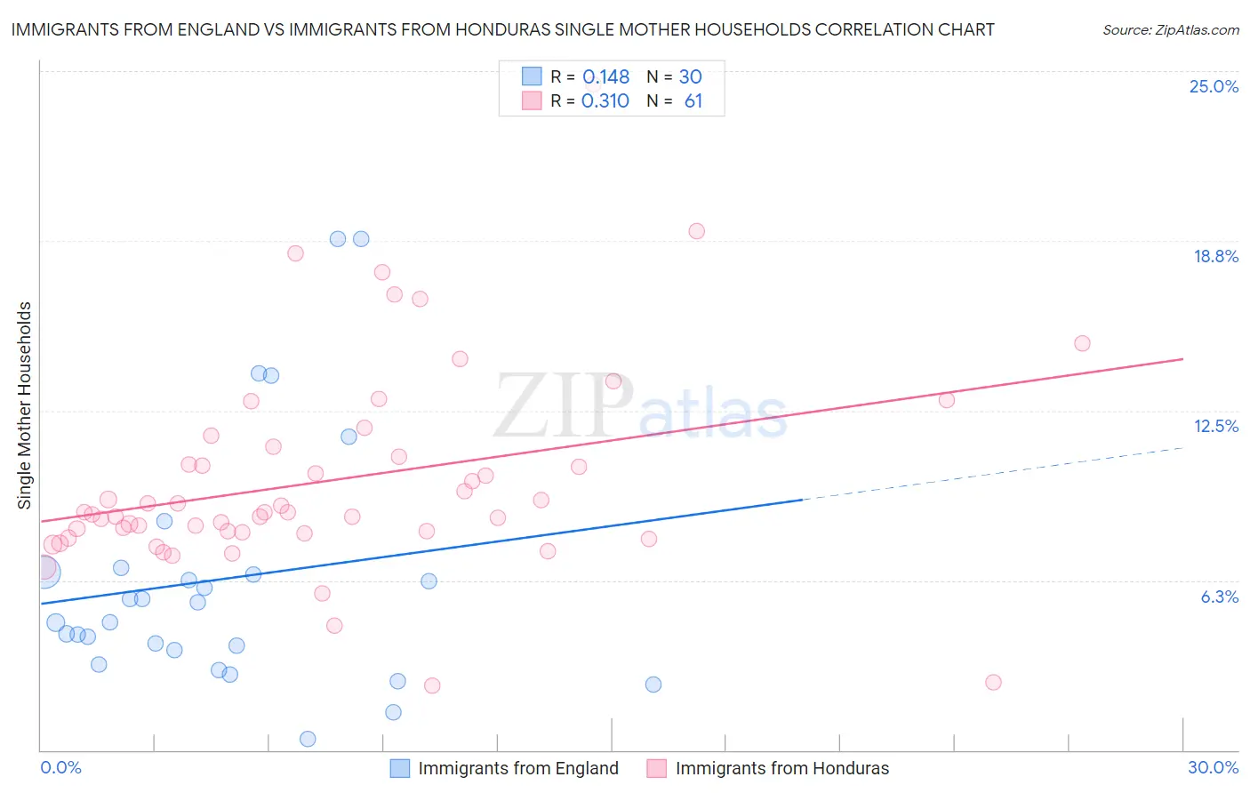 Immigrants from England vs Immigrants from Honduras Single Mother Households