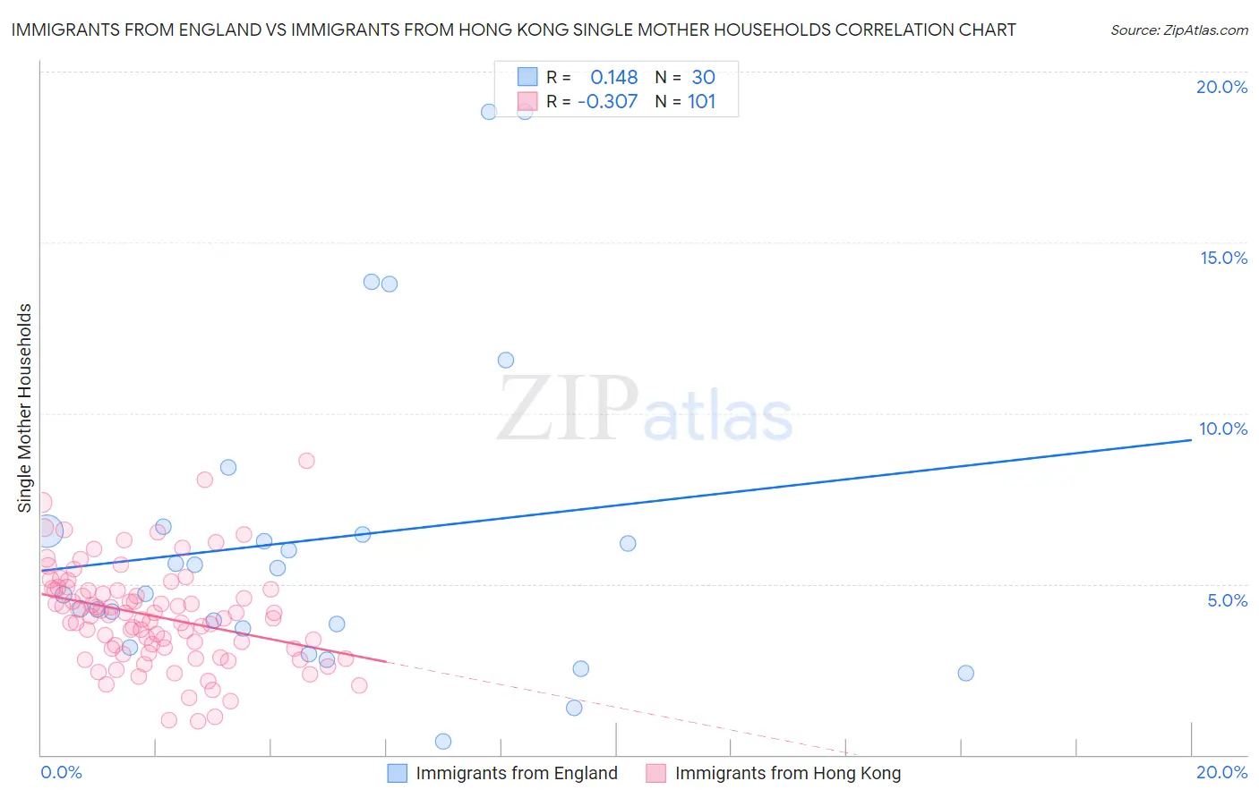 Immigrants from England vs Immigrants from Hong Kong Single Mother Households