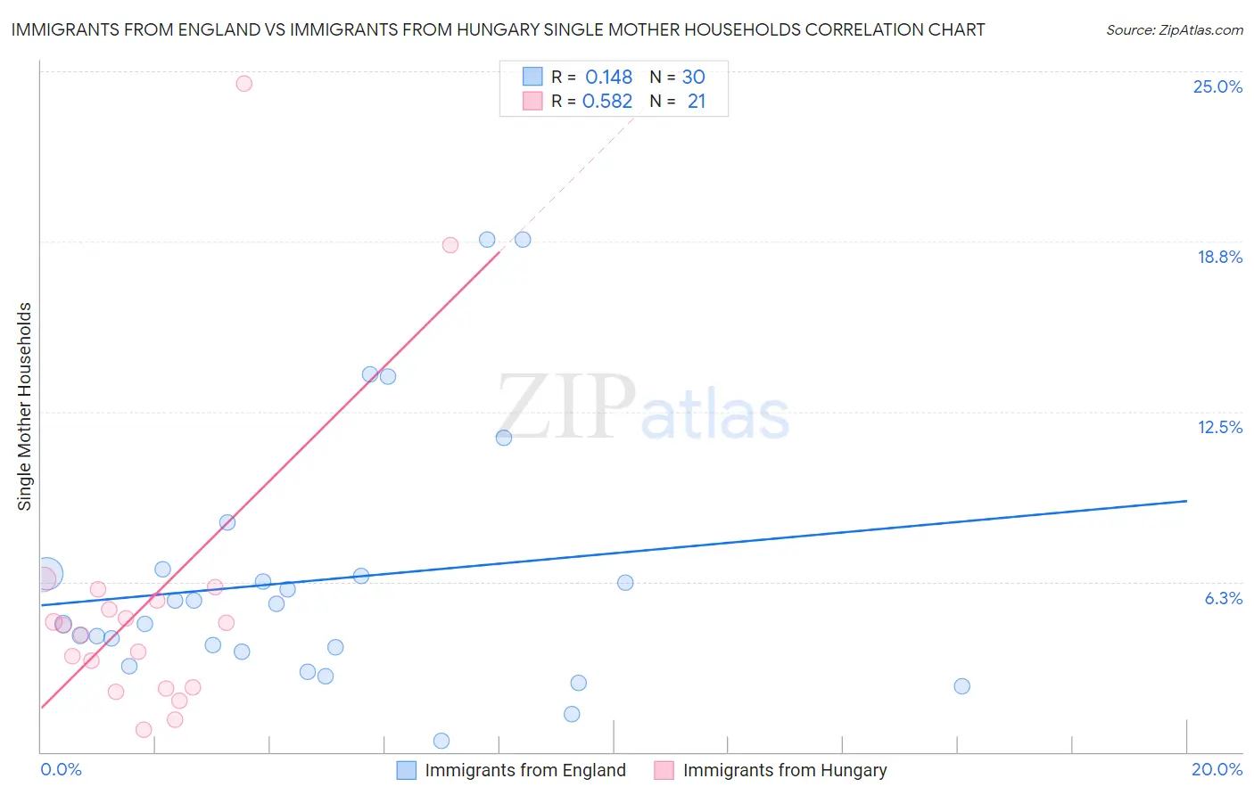 Immigrants from England vs Immigrants from Hungary Single Mother Households