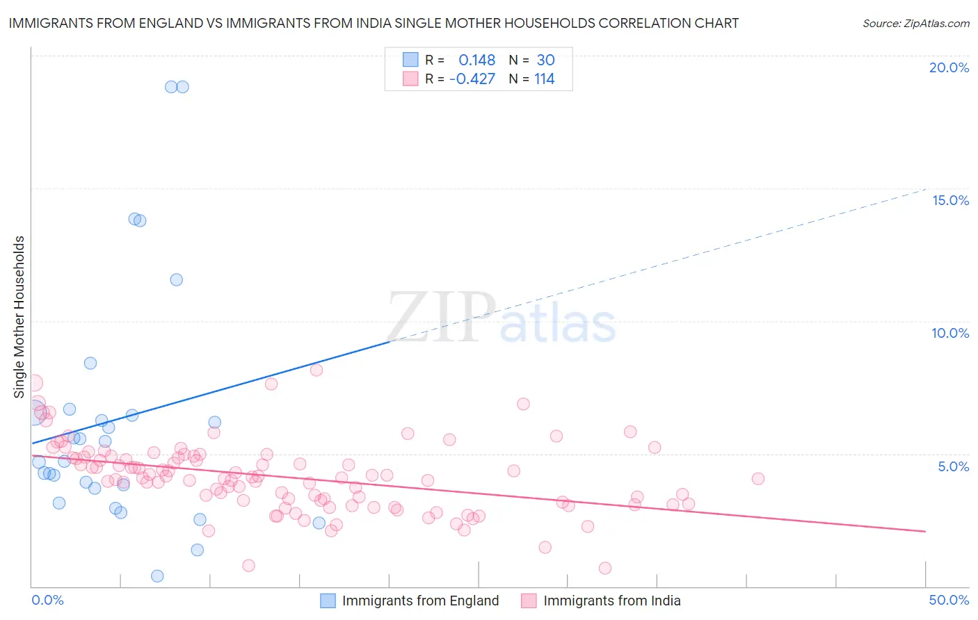 Immigrants from England vs Immigrants from India Single Mother Households