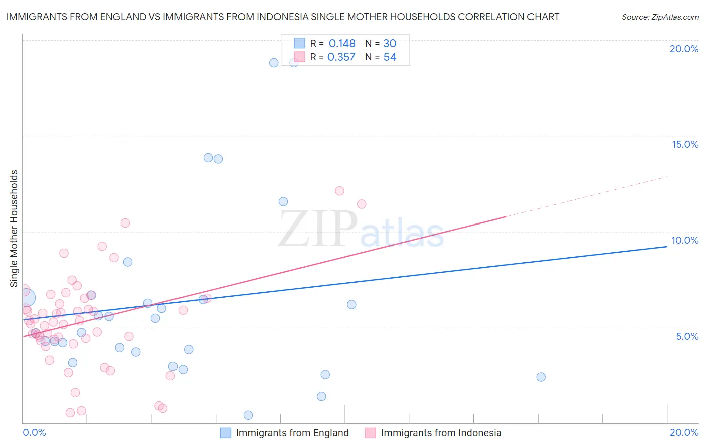 Immigrants from England vs Immigrants from Indonesia Single Mother Households
