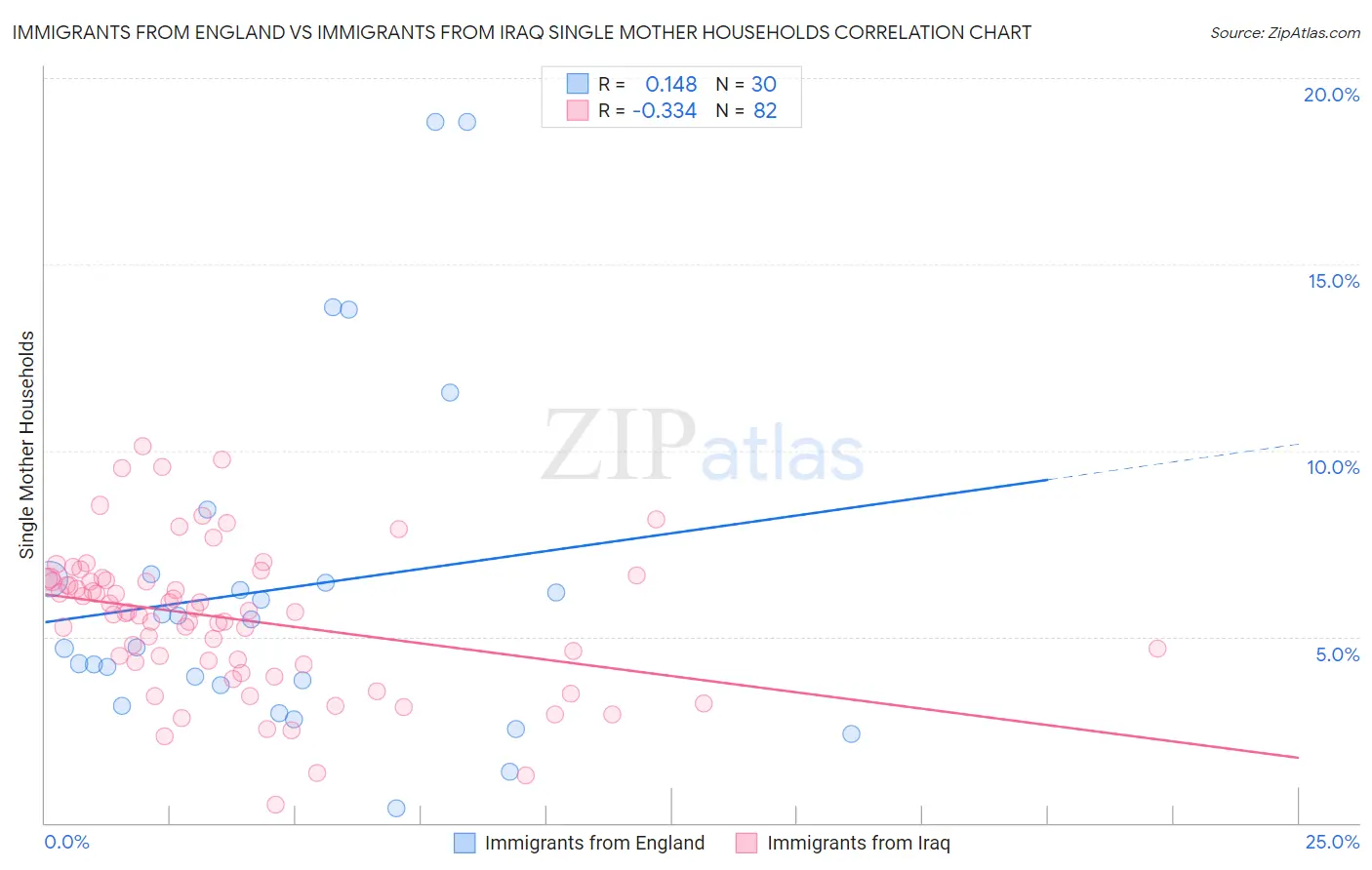 Immigrants from England vs Immigrants from Iraq Single Mother Households