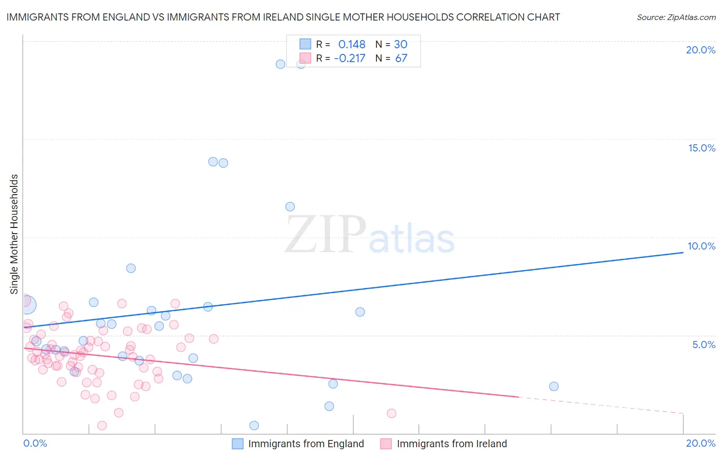 Immigrants from England vs Immigrants from Ireland Single Mother Households