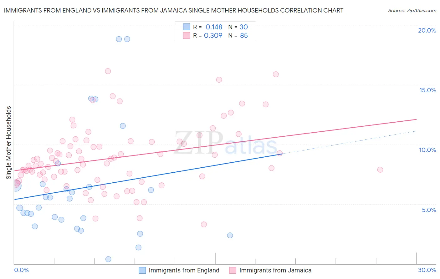 Immigrants from England vs Immigrants from Jamaica Single Mother Households
