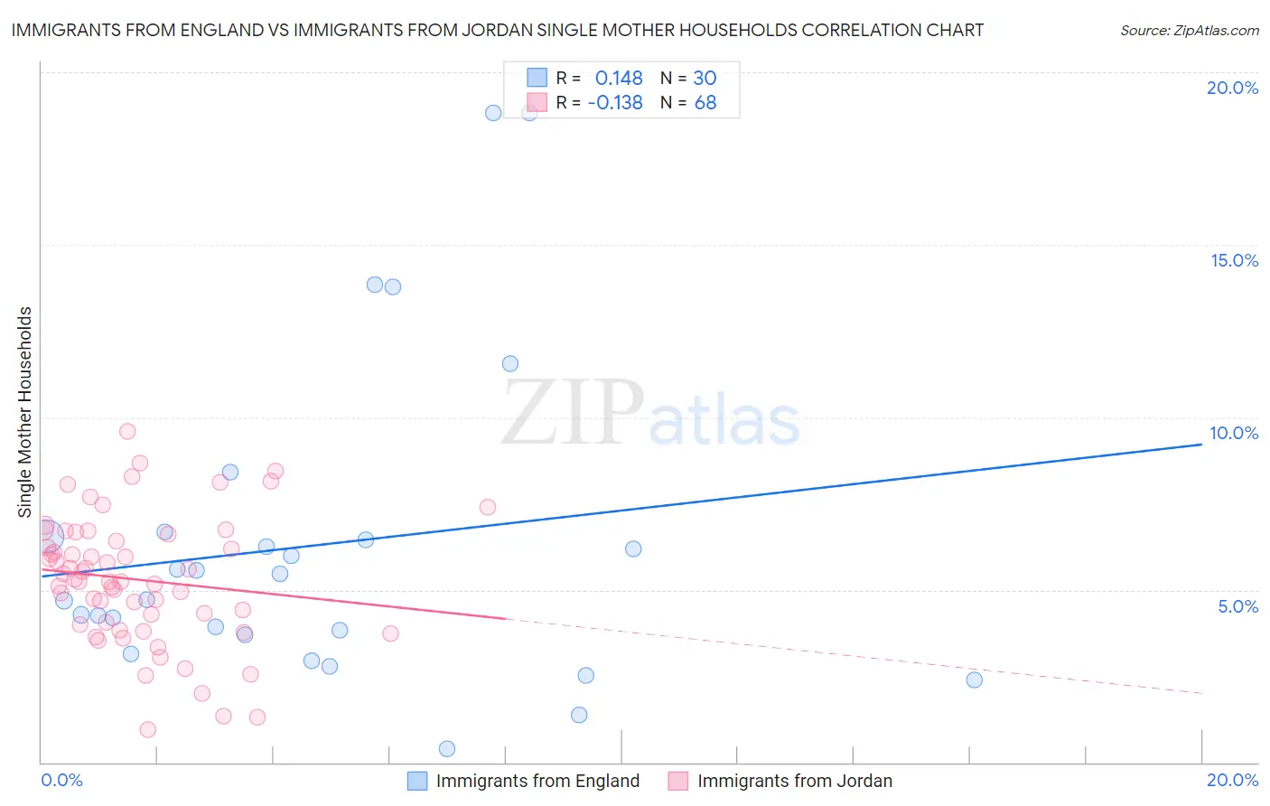 Immigrants from England vs Immigrants from Jordan Single Mother Households