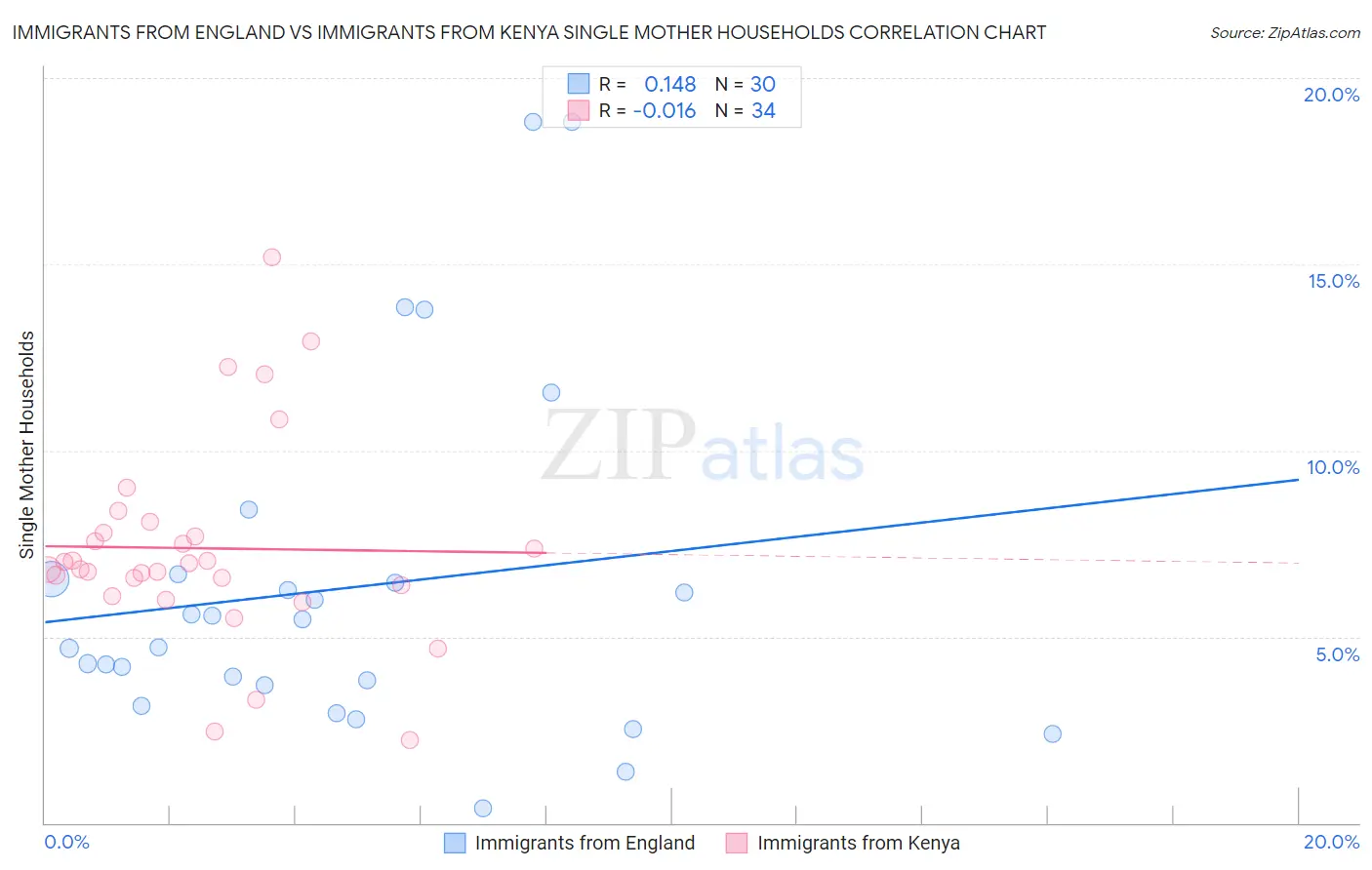 Immigrants from England vs Immigrants from Kenya Single Mother Households