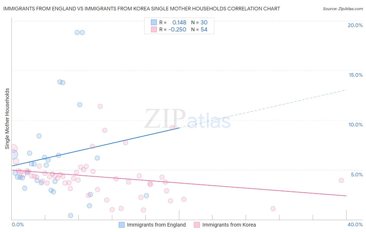 Immigrants from England vs Immigrants from Korea Single Mother Households
