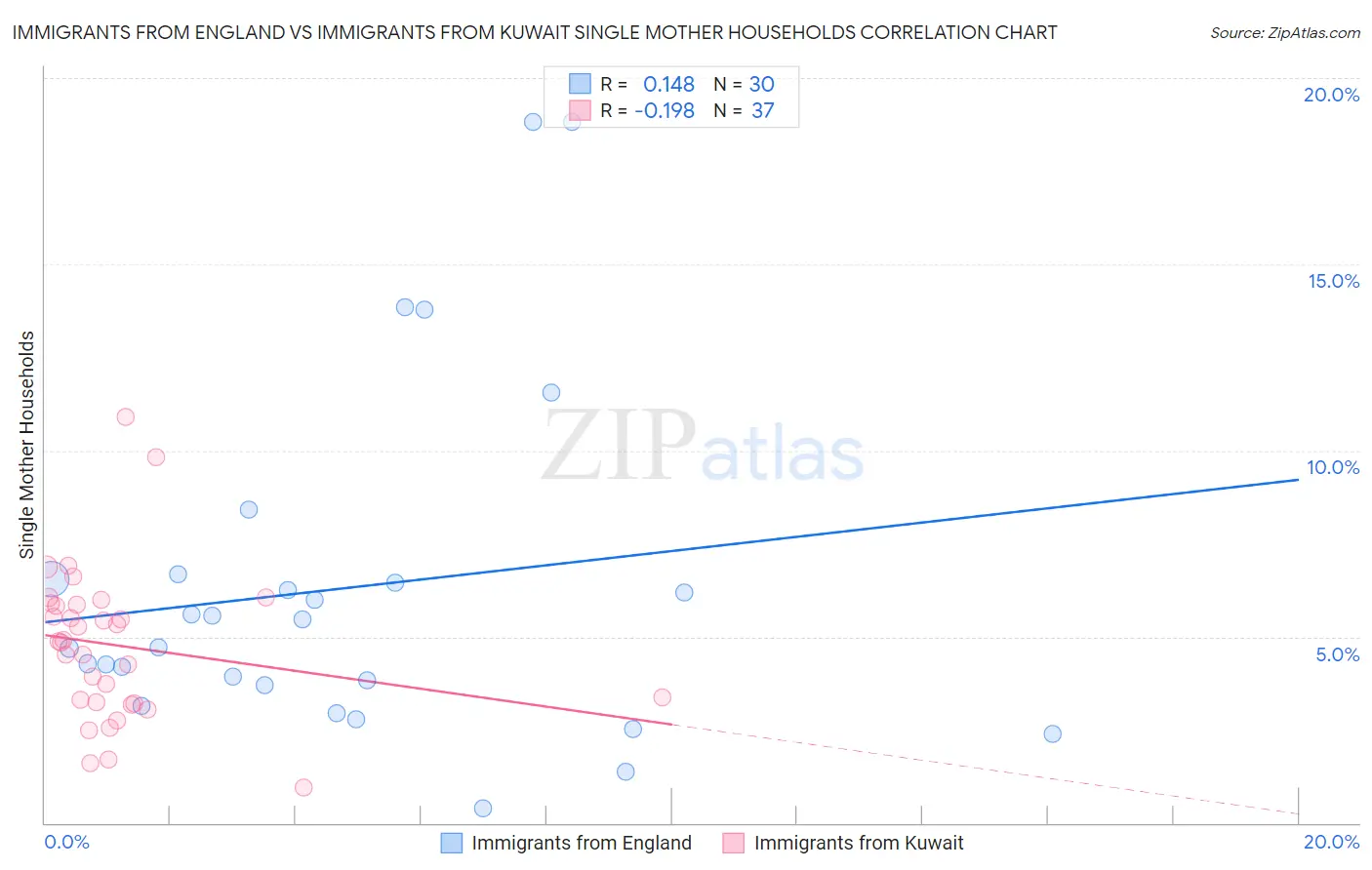 Immigrants from England vs Immigrants from Kuwait Single Mother Households