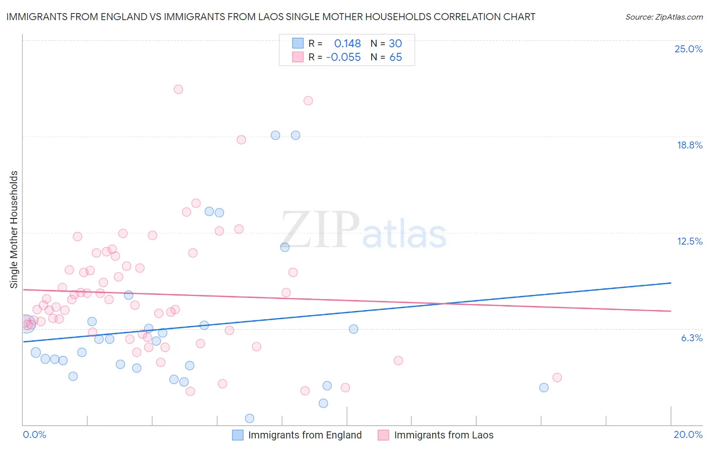 Immigrants from England vs Immigrants from Laos Single Mother Households