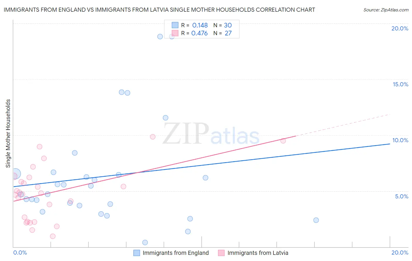 Immigrants from England vs Immigrants from Latvia Single Mother Households
