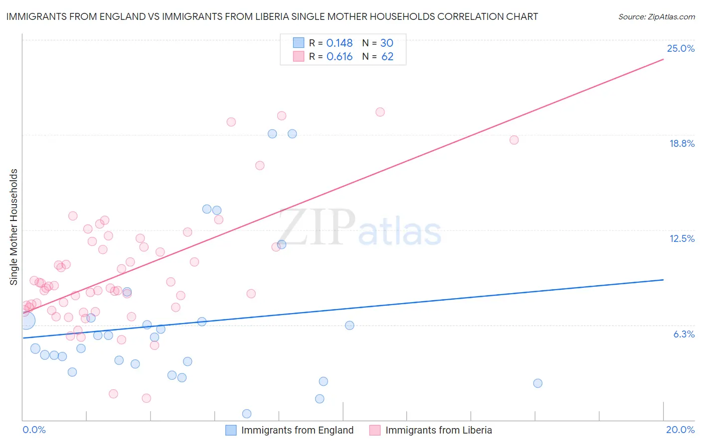 Immigrants from England vs Immigrants from Liberia Single Mother Households