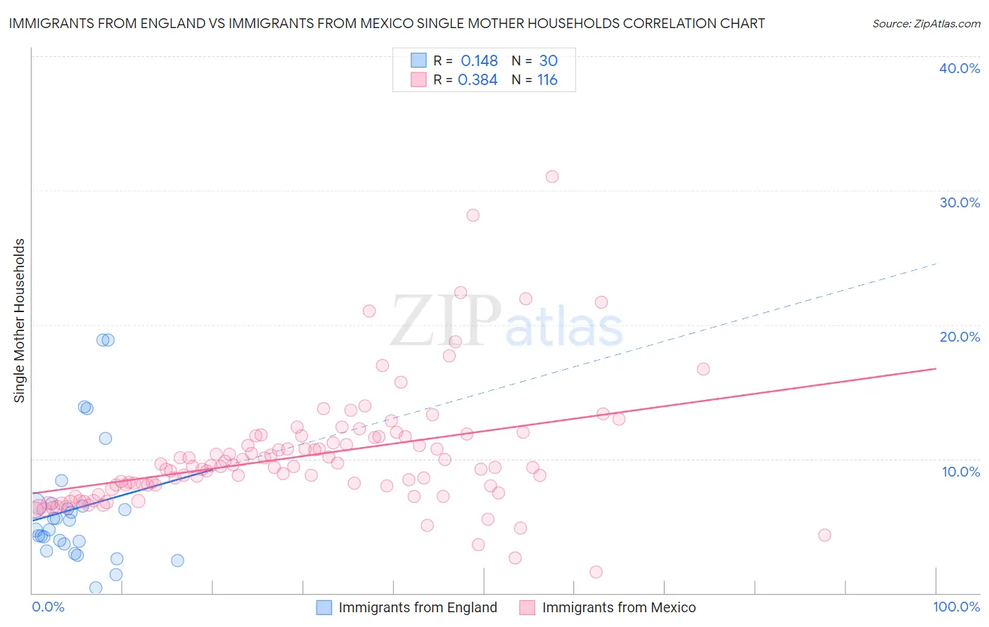 Immigrants from England vs Immigrants from Mexico Single Mother Households