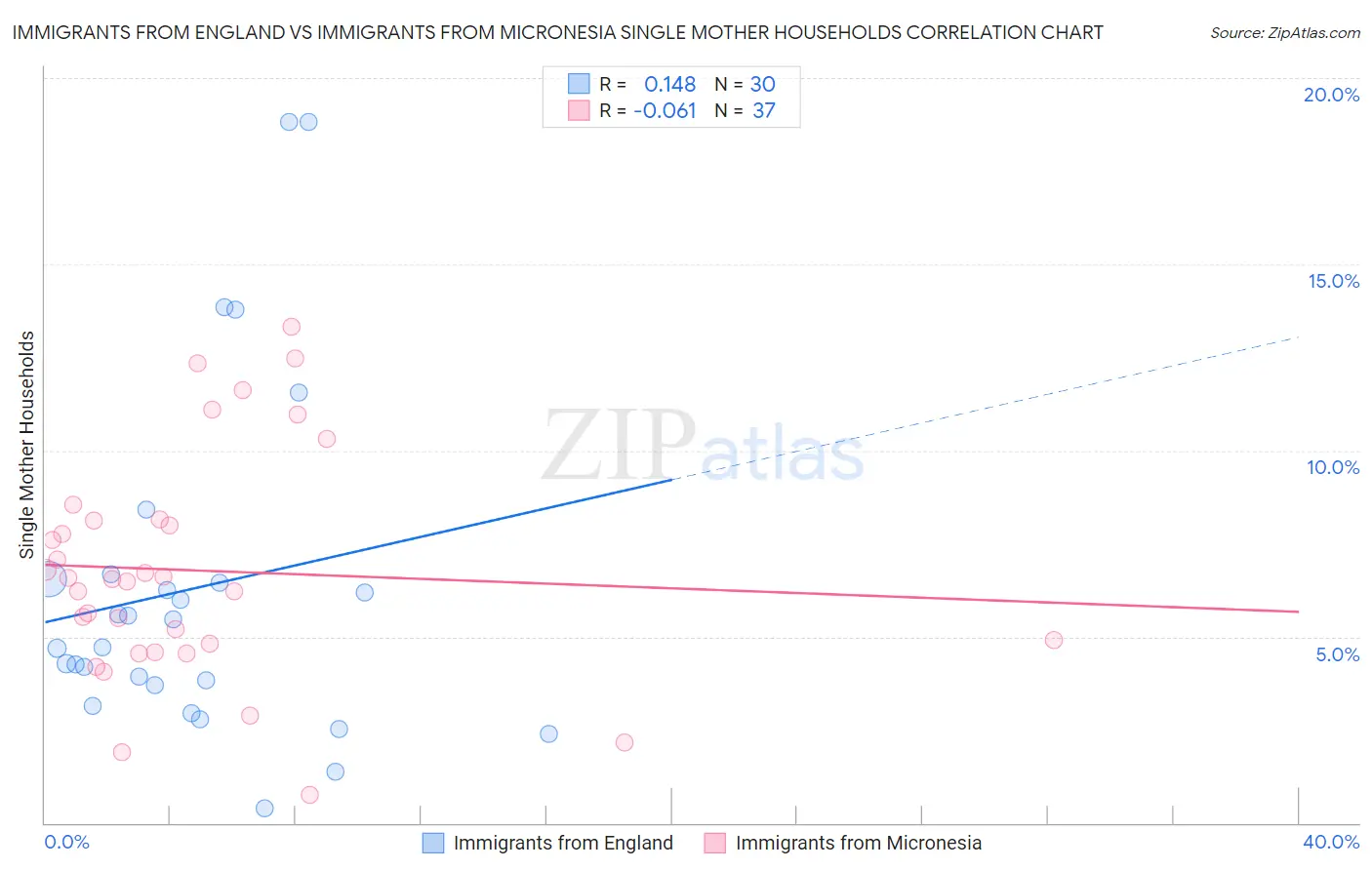 Immigrants from England vs Immigrants from Micronesia Single Mother Households