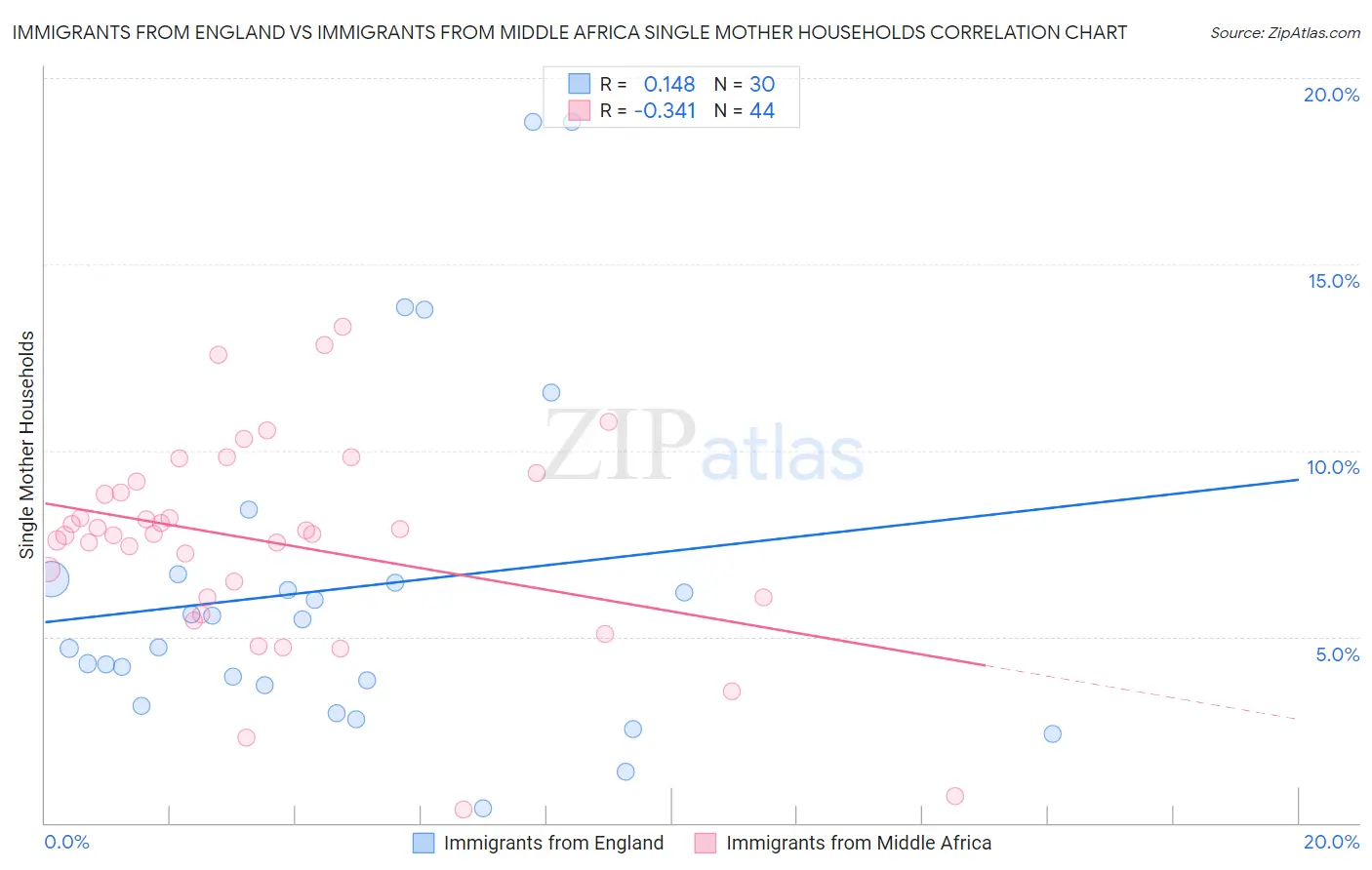 Immigrants from England vs Immigrants from Middle Africa Single Mother Households