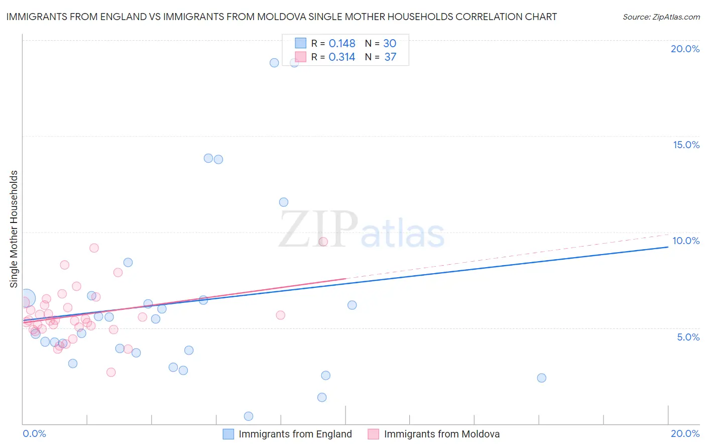 Immigrants from England vs Immigrants from Moldova Single Mother Households