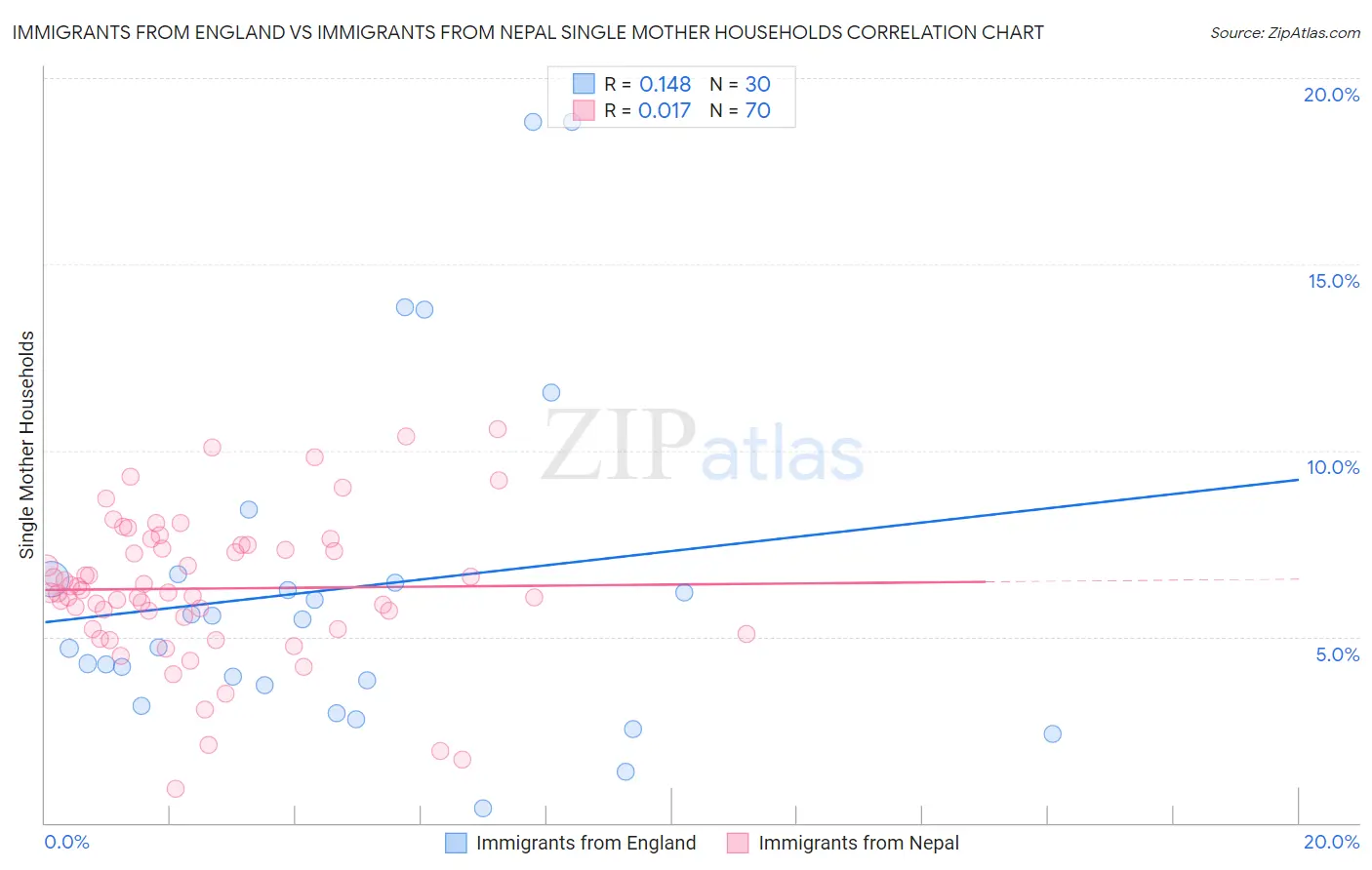 Immigrants from England vs Immigrants from Nepal Single Mother Households