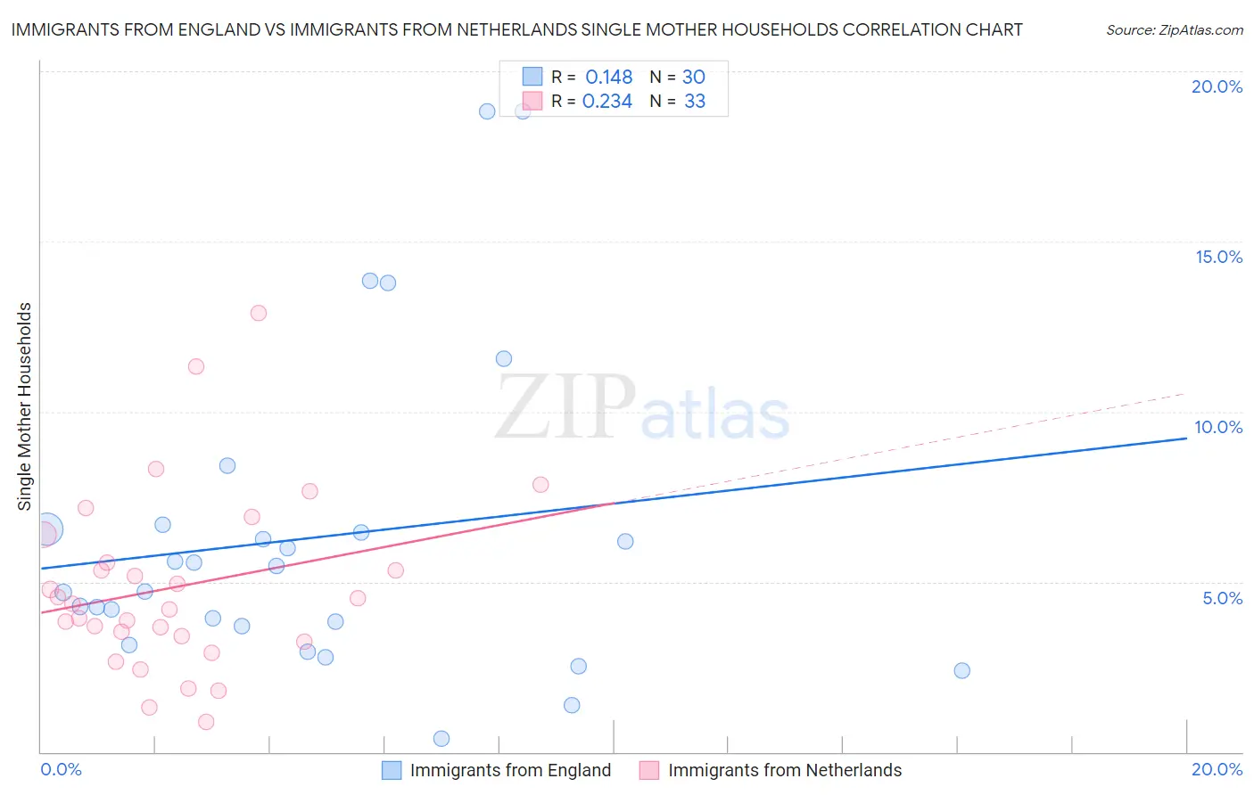 Immigrants from England vs Immigrants from Netherlands Single Mother Households