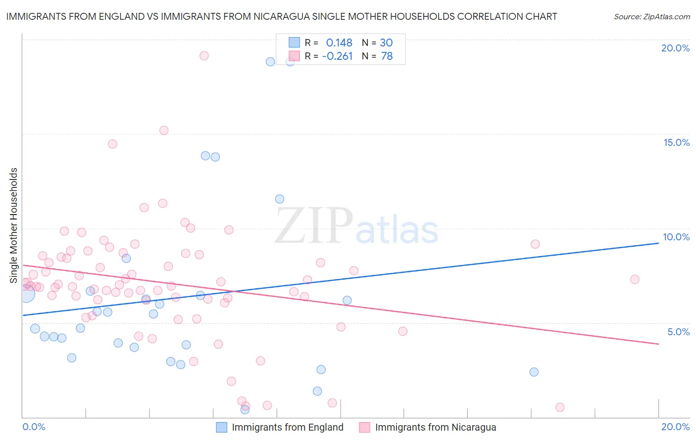 Immigrants from England vs Immigrants from Nicaragua Single Mother Households