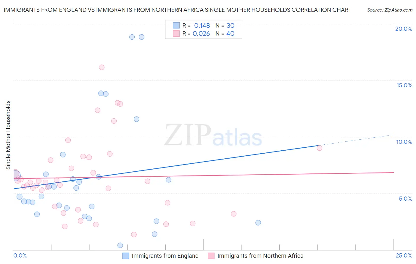 Immigrants from England vs Immigrants from Northern Africa Single Mother Households