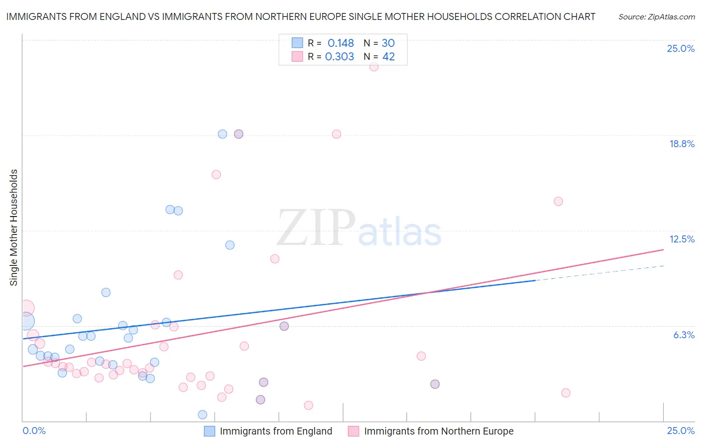 Immigrants from England vs Immigrants from Northern Europe Single Mother Households