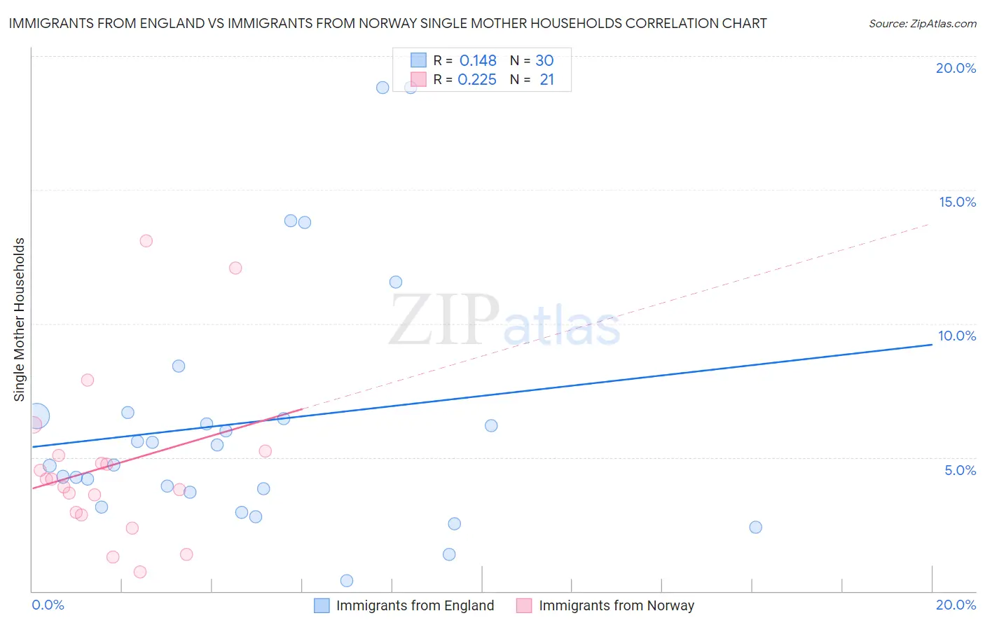 Immigrants from England vs Immigrants from Norway Single Mother Households