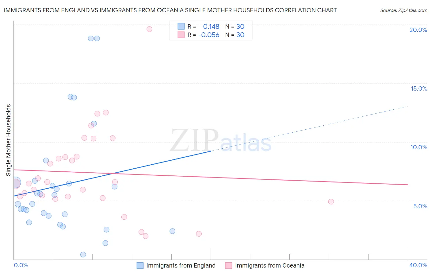 Immigrants from England vs Immigrants from Oceania Single Mother Households