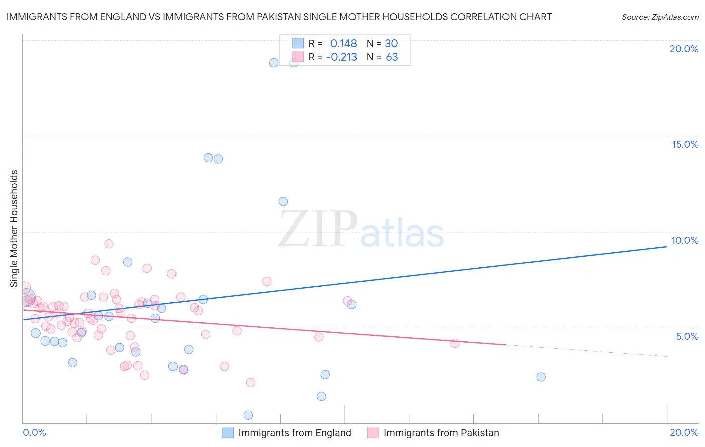 Immigrants from England vs Immigrants from Pakistan Single Mother Households