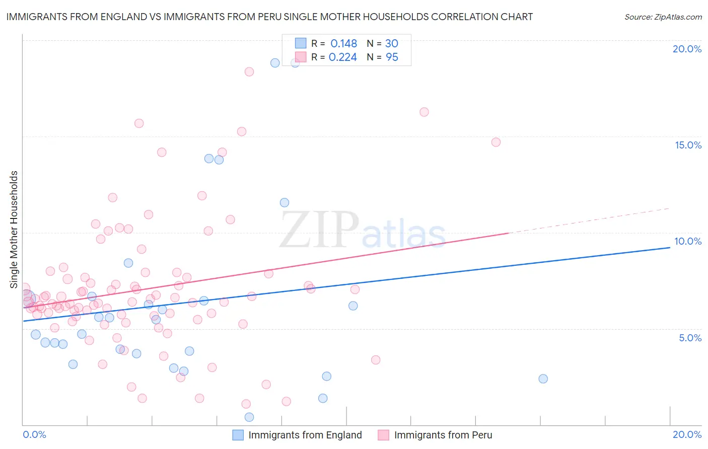 Immigrants from England vs Immigrants from Peru Single Mother Households