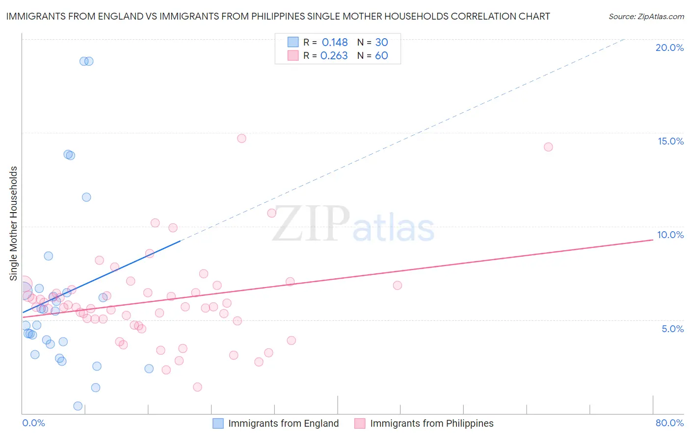 Immigrants from England vs Immigrants from Philippines Single Mother Households