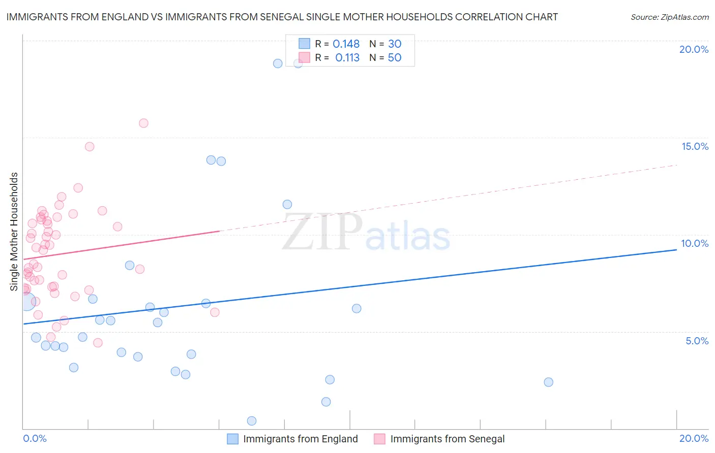 Immigrants from England vs Immigrants from Senegal Single Mother Households